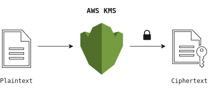Basic encryption with AWS KMS