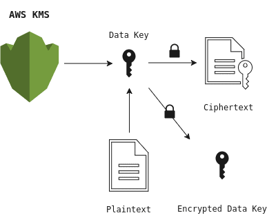Envelope encryption with AWS KMS
