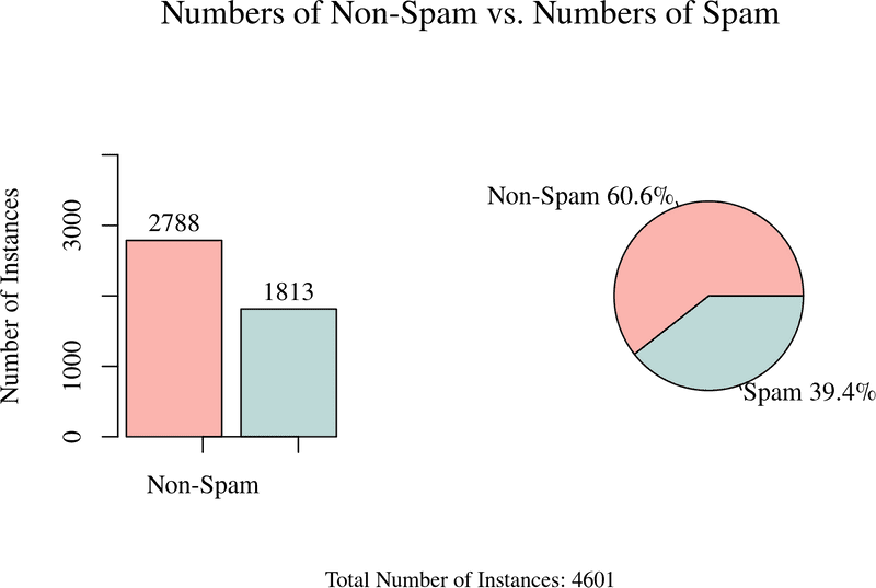 Figure 1. Non-Spam vs. Spam