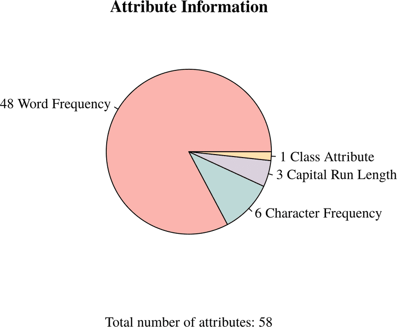 Figure 2. Attribute Information Spambase