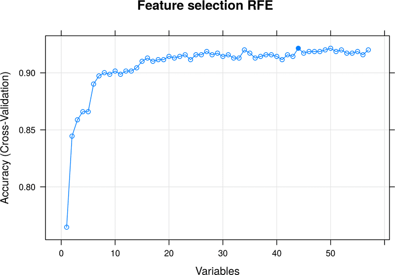 Figure 3 . Feature selection using RFE algorithm