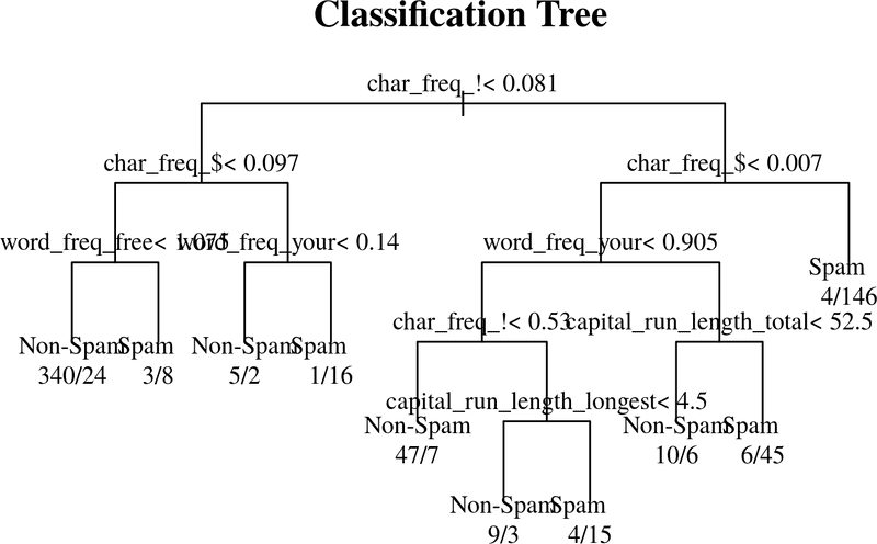 Figure 4. Classification Tree Spambase
